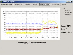 контроль микроклимата (красный - температура помещения, как видно сегодня доходила до 35. Солнце светило прямо мне на балкон - желтый цвет графика, синий - относительная влажность - 50 %, если открыть окно - будет больше, но я замерзну :) )
