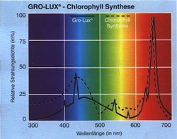 Спектр лампы Sylvania gro lux ДНаТ