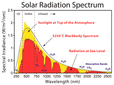 SolarRadiatonSpectrum.png
