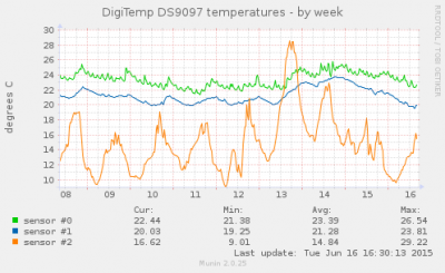 digitemp_DS9097-week-jun16.png