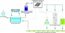 Схема системы аэропоники